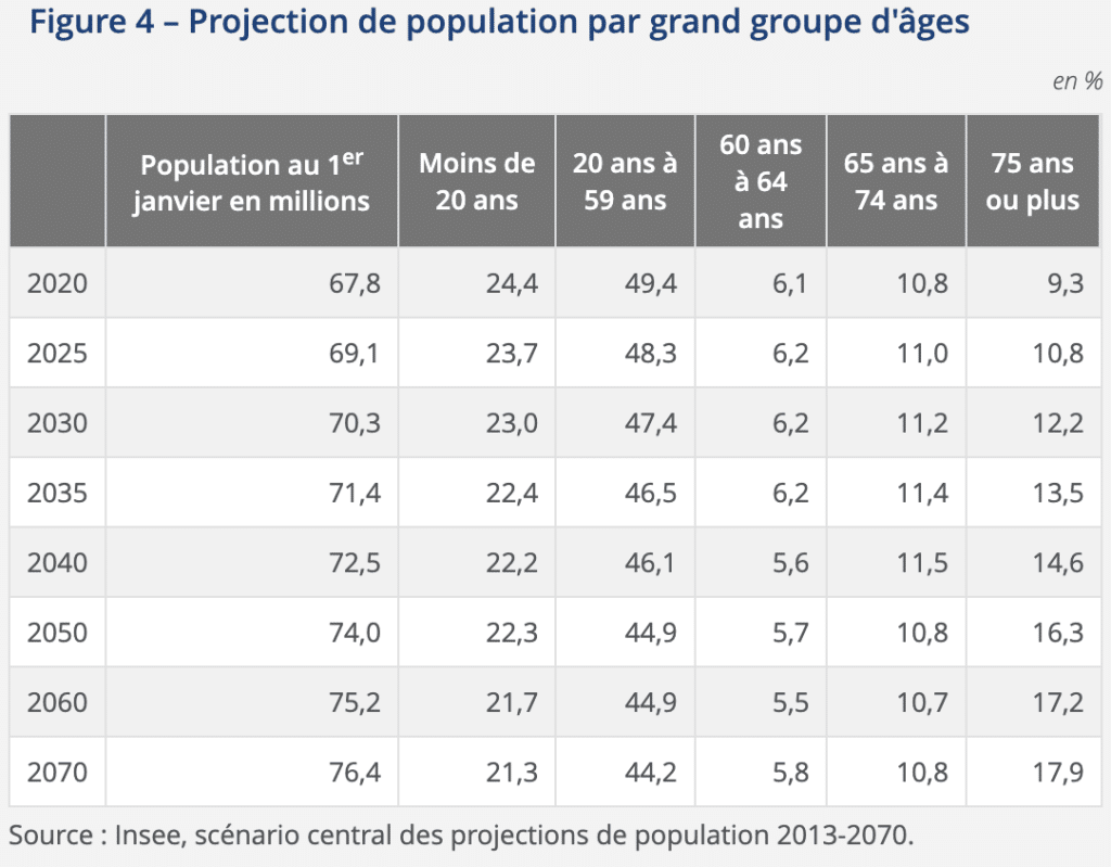 statistiques INSEE personnes âgées